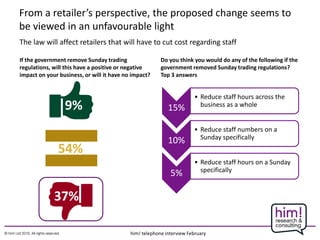 From a retailer’s perspective, the proposed change seems to
be viewed in an unfavourable light
The law will affect retailers that will have to cut cost regarding staff
If the government remove Sunday trading
regulations, will this have a positive or negative
impact on your business, or will it have no impact?
9%
37%
54%
Do you think you would do any of the following if the
government removed Sunday trading regulations?
Top 3 answers
15%
• Reduce staff hours across the
business as a whole
10%
• Reduce staff numbers on a
Sunday specifically
5%
• Reduce staff hours on a Sunday
specifically
him! telephone interview February
 