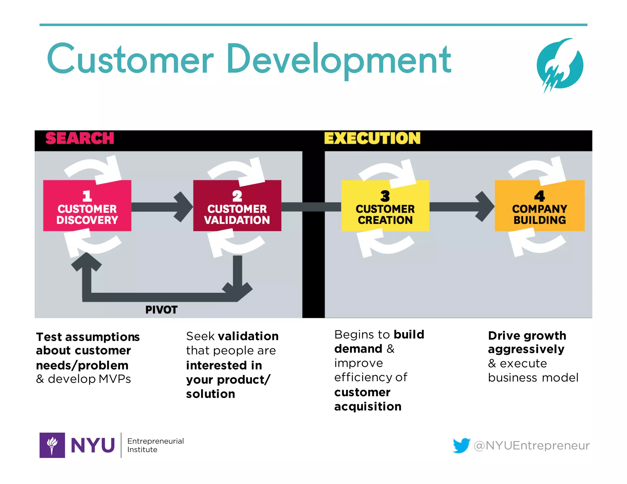 @NYUEntrepreneur
Customer Development
Test assumptions
about customer
needs/problem
& develop MVPs
Seek validation
that people are
interested in
your product/
solution
Begins to build
demand &
improve
efficiency of
customer
acquisition
Drive growth
aggressively
& execute
business model
 