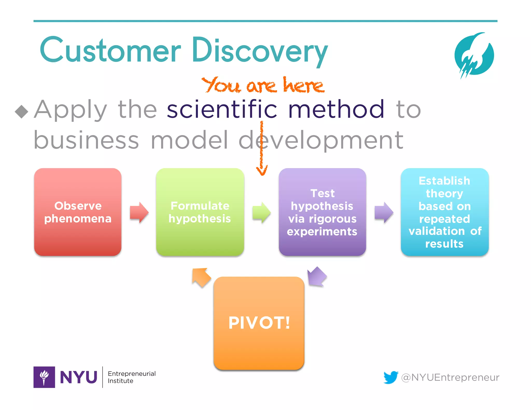 @NYUEntrepreneur
Customer Discovery
u Apply the scientific method to
business model development
Modify
hypothesis
Observe
phenomena
Formulate
hypothesis
Test
hypothesis
via rigorous
experiments
Establish
theory
based on
repeated
validation of
results
PIVOT!
You are here
 