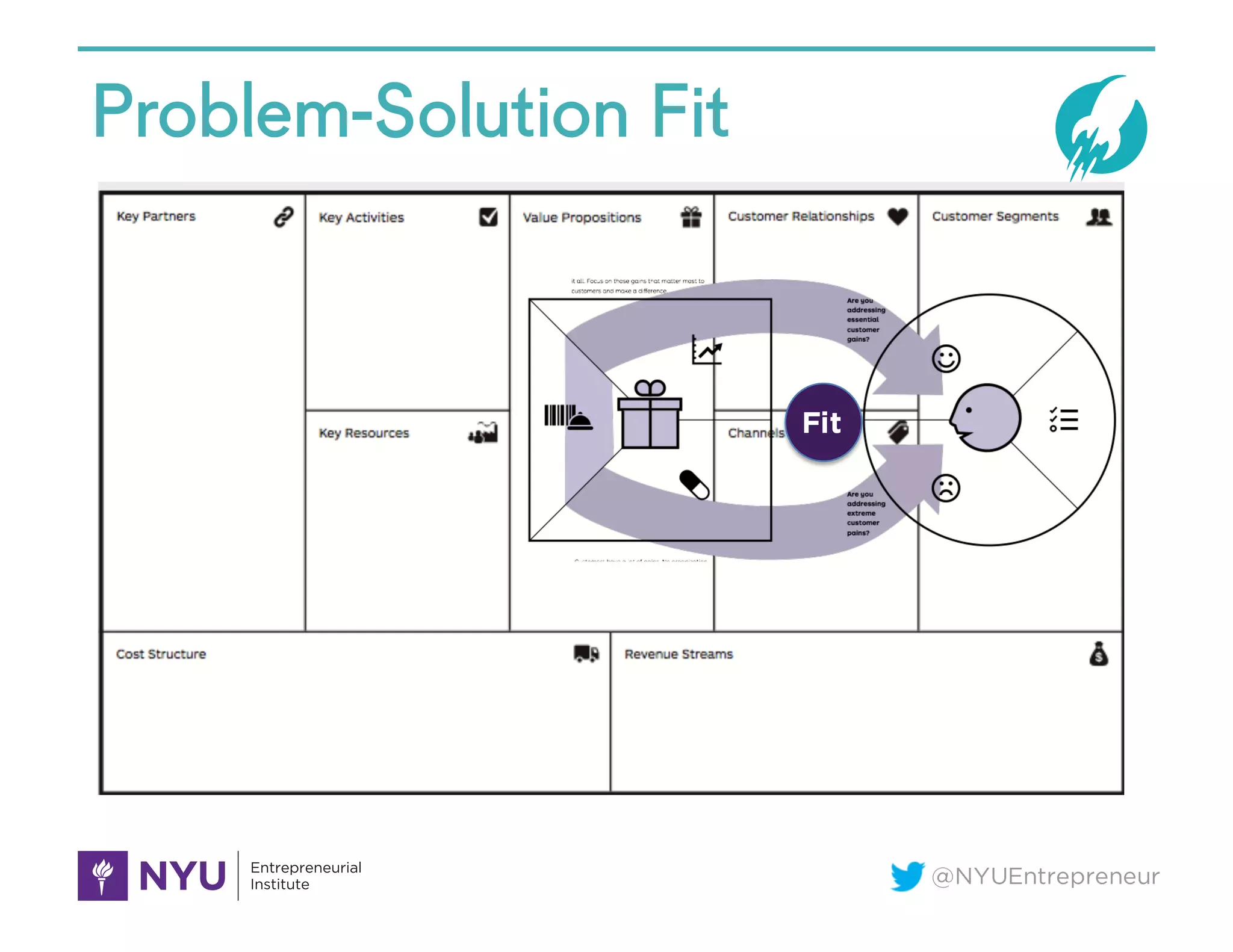 @NYUEntrepreneur
Problem-Solution Fit
Fit
 