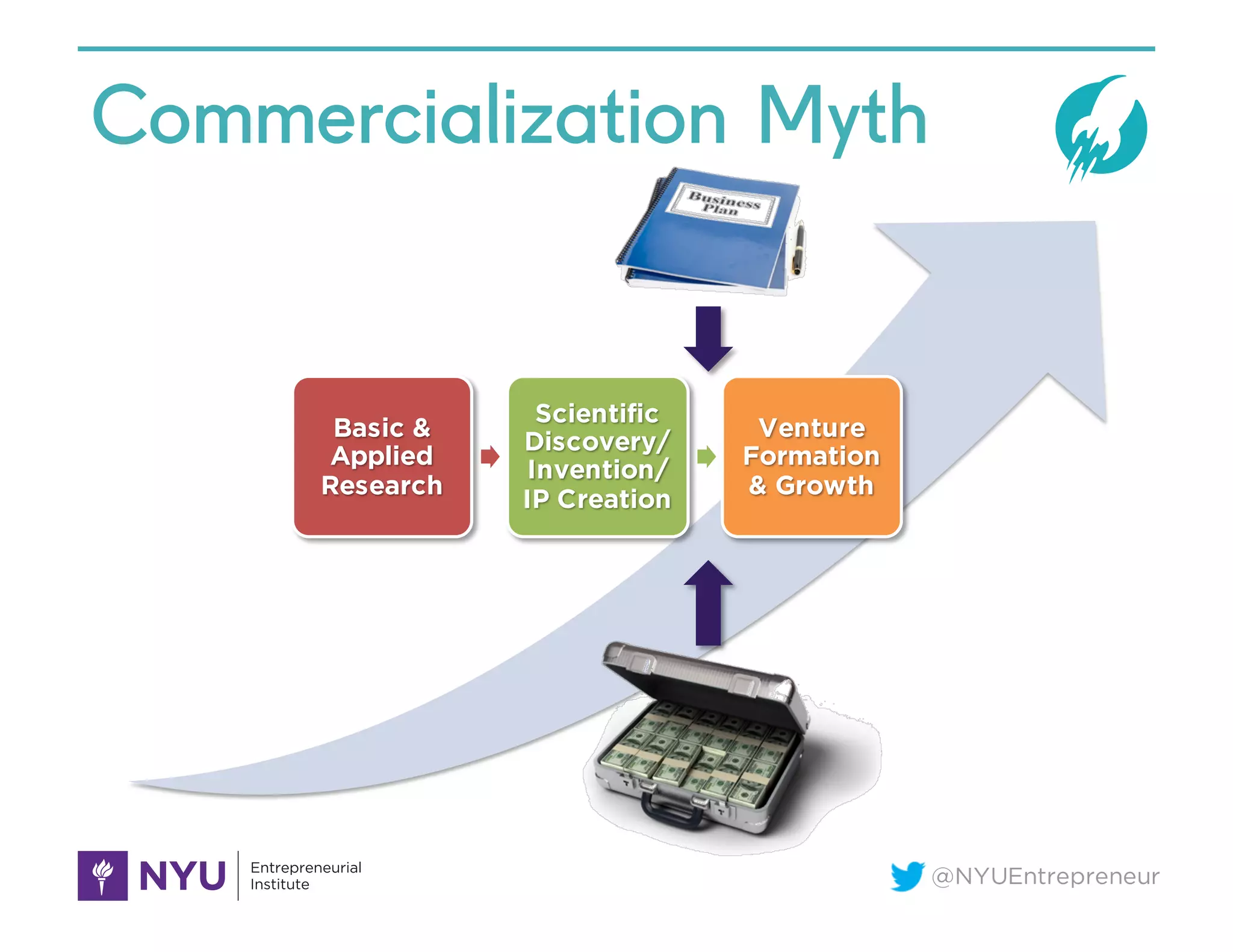 @NYUEntrepreneur
Commercialization Myth
Basic &
Applied
Research
Scientific
Discovery/
Invention/
IP Creation
Venture
Formation
& Growth
 