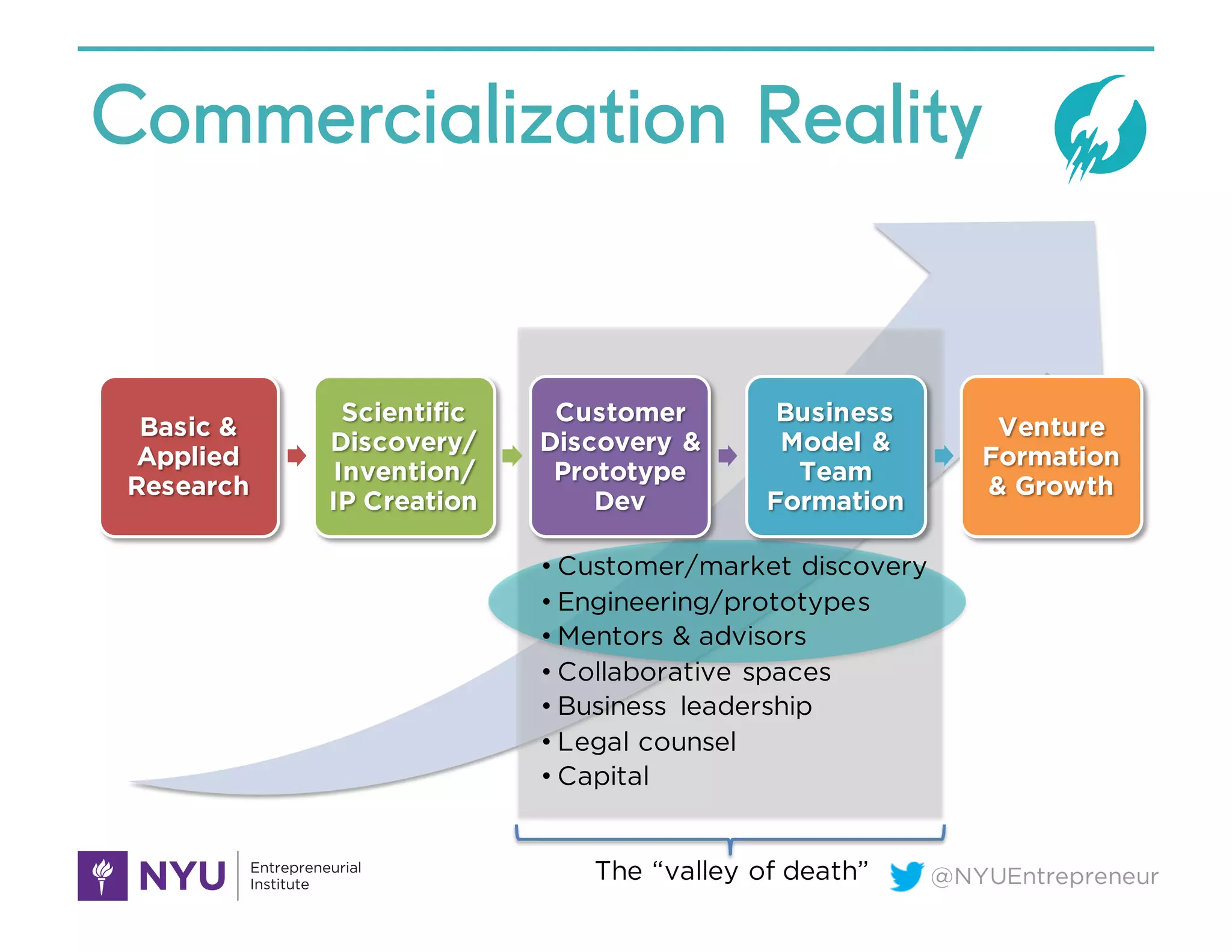 @NYUEntrepreneurThe “valley of death”
Basic &
Applied
Research
Scientific
Discovery/
Invention/
IP Creation
Customer
Discovery &
Prototype
Dev
Business
Model &
Team
Formation
Venture
Formation
& Growth
• Customer/market discovery
• Engineering/prototypes
• Mentors & advisors
• Collaborative spaces
• Business leadership
• Legal counsel
• Capital
Commercialization Reality
 