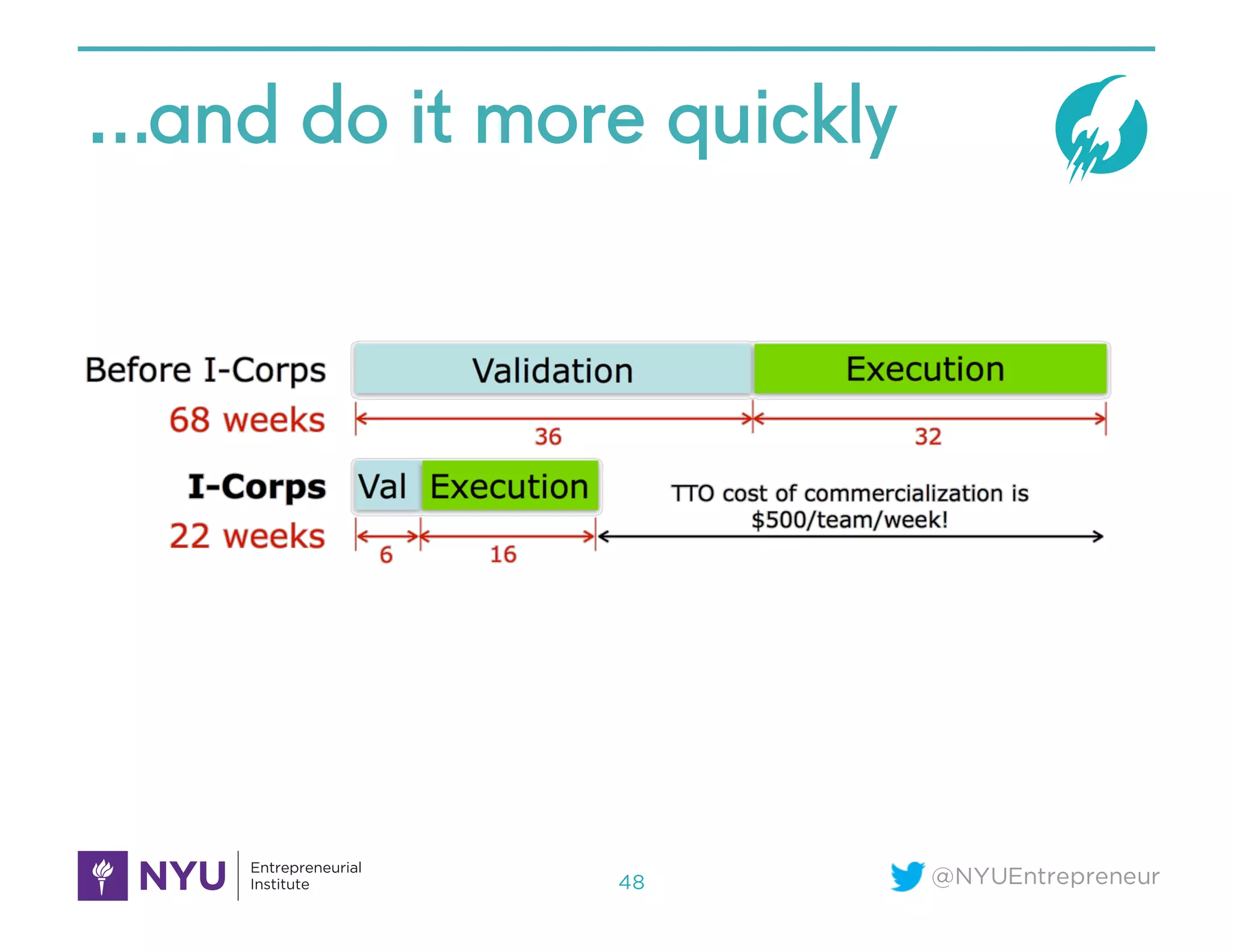 @NYUEntrepreneur
…and do it more quickly
48
 
