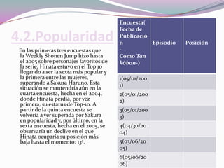 4.2.Popularidad    En las primeras tres encuestas que la WeeklyShonenJump hizo hasta el 2005 sobre personajes favoritos de la serie, Hinata estuvo en el Top 10 llegando a ser la sexta más popular y la primera entre las mujeres, superando a SakuraHaruno. Esta situación se mantendría aún en la cuarta encuesta, hecha en el 2004, donde Hinata perdía, por vez primera, su estatus de Top-10. A partir de la quinta encuesta se volvería a ver superada por Sakura en popularidad y, por último, en la sexta encuesta, hecha en el 2005, se observaría un declive en el que Hinata ocuparía su posición más baja hasta el momento: 13º.