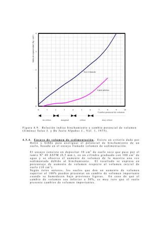 0
1
2
3
4
0 1 2 3 4 5 6 7 8 9 10
Cambio potencial de volumen
Indicedeexpansividad(Kg/cm2)
Seco ó húm edo
Límite plástico
no crítico marginal crítico muy crítico
F i g u r a 4 . 9 . R e l a c i ó n í n d i c e h i n c h a m i e n t o y c a m b i o p o t e n c i a l d e v o l u m e n
( J i m é n e z S a l a s J . y D e J u s t o A l p a ñ e s J . , V o l . 1 , 1 9 7 5 ) .
4 . 3 . 4 . E n s a y o d e v o l u m e n d e s e d i m e n t a c i ó n . E x i s t e u n c r i t e r i o d a d o p o r
H o l t z y G i b b s p a r a a v e r i g u a r e l p o t e n c i a l d e h i n c h a m i e n t o d e u n
s u e l o , b a s a d o e n e l e n s a y o l l a m a d o v o l u m e n d e s e d i m e n t a c i ó n .
E l e n s a y o c o n s i s t e e n d e p o s i t a r 1 0 c m 3
d e s u e l o s e c o q u e p a s e p o r e l
t a m i z N º 4 0 A S T M ( 0 , 5 m m . ) , e n u n c i l i n d r o g r a d u a d o c o n 1 0 0 c m 3
d e
a g u a y s e o b s e r v a e l a u m e n t o d e v o l u m e n d e l a m u e s t r a u n a v e z
s e d i m e n t a d a d e b i d o a l h i n c h a m i e n t o . E l r e s u l t a d o s e e x p r e s a e n
p o r c e n t a j e d e a u m e n t o d e v o l u m e n r e s p e c t o a l v o l u m e n i n i c i a l d e
s u e l o ( 1 0 c m 3
) .
S e g ú n é s t o s a u t o r e s , l o s s u e l o s q u e d a n u n a u m e n t o d e v o l u m e n
s u p e r i o r a l 1 0 0 % p u e d e n p r e s e n t a r u n c a m b i o d e v o l u m e n i m p o r t a n t e
c u a n d o s e h u m e d e c e n b a j o p r e s i o n e s l i g e r a s . E n c a s o d e q u e e l
c a m b i o d e v o l u m e n s e a i n f e r i o r a 5 0 % , e s m u y r a r o q u e e l s u e l o
p r e s e n t e c a m b i o s d e v o l u m e n i m p o r t a n t e s .
 