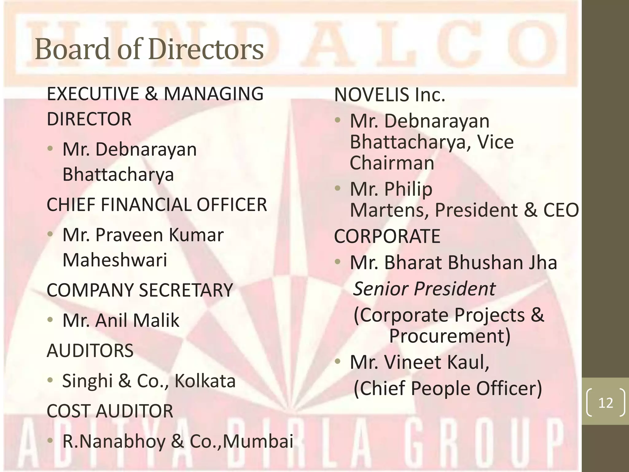 Board of Directors
EXECUTIVE & MANAGING
DIRECTOR
• Mr. Debnarayan
Bhattacharya
CHIEF FINANCIAL OFFICER
• Mr. Praveen Kumar
Maheshwari
COMPANY SECRETARY
• Mr. Anil Malik
AUDITORS
• Singhi & Co., Kolkata
COST AUDITOR
• R.Nanabhoy & Co.,Mumbai

NOVELIS Inc.
• Mr. Debnarayan
Bhattacharya, Vice
Chairman
• Mr. Philip
Martens, President & CEO
CORPORATE
• Mr. Bharat Bhushan Jha
Senior President
(Corporate Projects &
Procurement)
• Mr. Vineet Kaul,
(Chief People Officer)

12

 