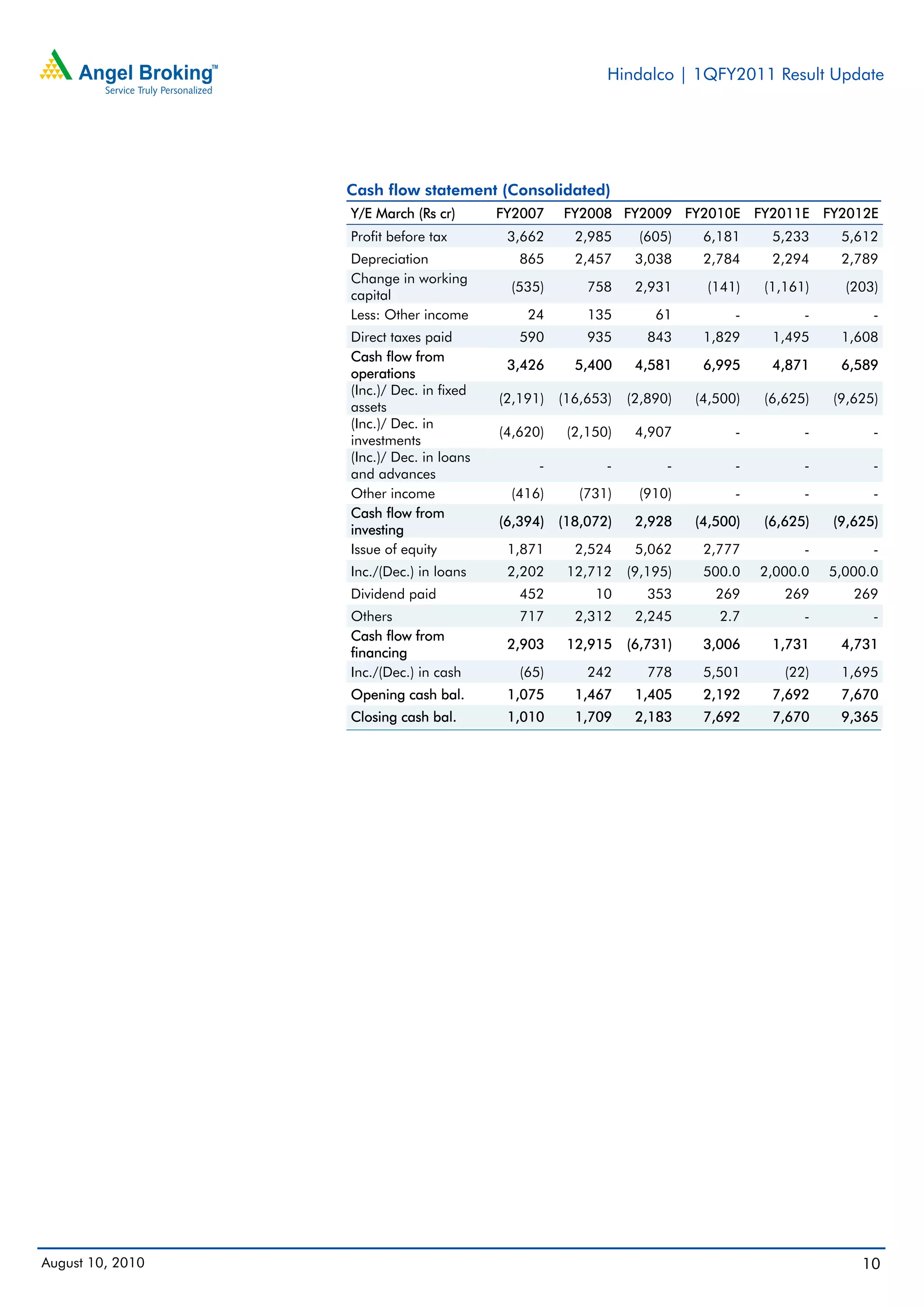 Hindalco | 1QFY2011 Result Update




                  Cash flow statement (Consolidated)
                  Y/E March (Rs cr)       FY2007    FY2008 FY2009 FY2010E FY2011E FY2012E
                  Profit before tax        3,662      2,985     (605)     6,181     5,233     5,612
                  Depreciation               865      2,457     3,038     2,784     2,294     2,789
                  Change in working
                                           (535)        758     2,931     (141)    (1,161)     (203)
                  capital
                  Less: Other income          24        135        61          -         -         -
                  Direct taxes paid          590        935       843     1,829     1,495     1,608
                  Cash flow from
                                           3,426      5,400     4,581     6,995     4,871     6,589
                  operations
                  (Inc.)/ Dec. in fixed
                                          (2,191)   (16,653)   (2,890)   (4,500)   (6,625)   (9,625)
                  assets
                  (Inc.)/ Dec. in
                                          (4,620)    (2,150)    4,907          -         -         -
                  investments
                  (Inc.)/ Dec. in loans
                                                -          -         -         -         -         -
                  and advances
                  Other income             (416)       (731)    (910)          -         -         -
                  Cash flow from
                                          (6,394)   (18,072)    2,928    (4,500)   (6,625)   (9,625)
                  investing
                  Issue of equity          1,871      2,524     5,062     2,777          -         -
                  Inc./(Dec.) in loans     2,202     12,712    (9,195)    500.0    2,000.0   5,000.0
                  Dividend paid              452         10       353       269       269       269
                  Others                     717      2,312     2,245       2.7          -         -
                  Cash flow from
                                           2,903     12,915    (6,731)    3,006     1,731     4,731
                  financing
                  Inc./(Dec.) in cash        (65)       242       778     5,501       (22)    1,695
                  Opening cash bal.        1,075      1,467     1,405     2,192     7,692     7,670
                  Closing cash bal.        1,010      1,709     2,183     7,692     7,670     9,365




August 10, 2010                                                                                  10
 