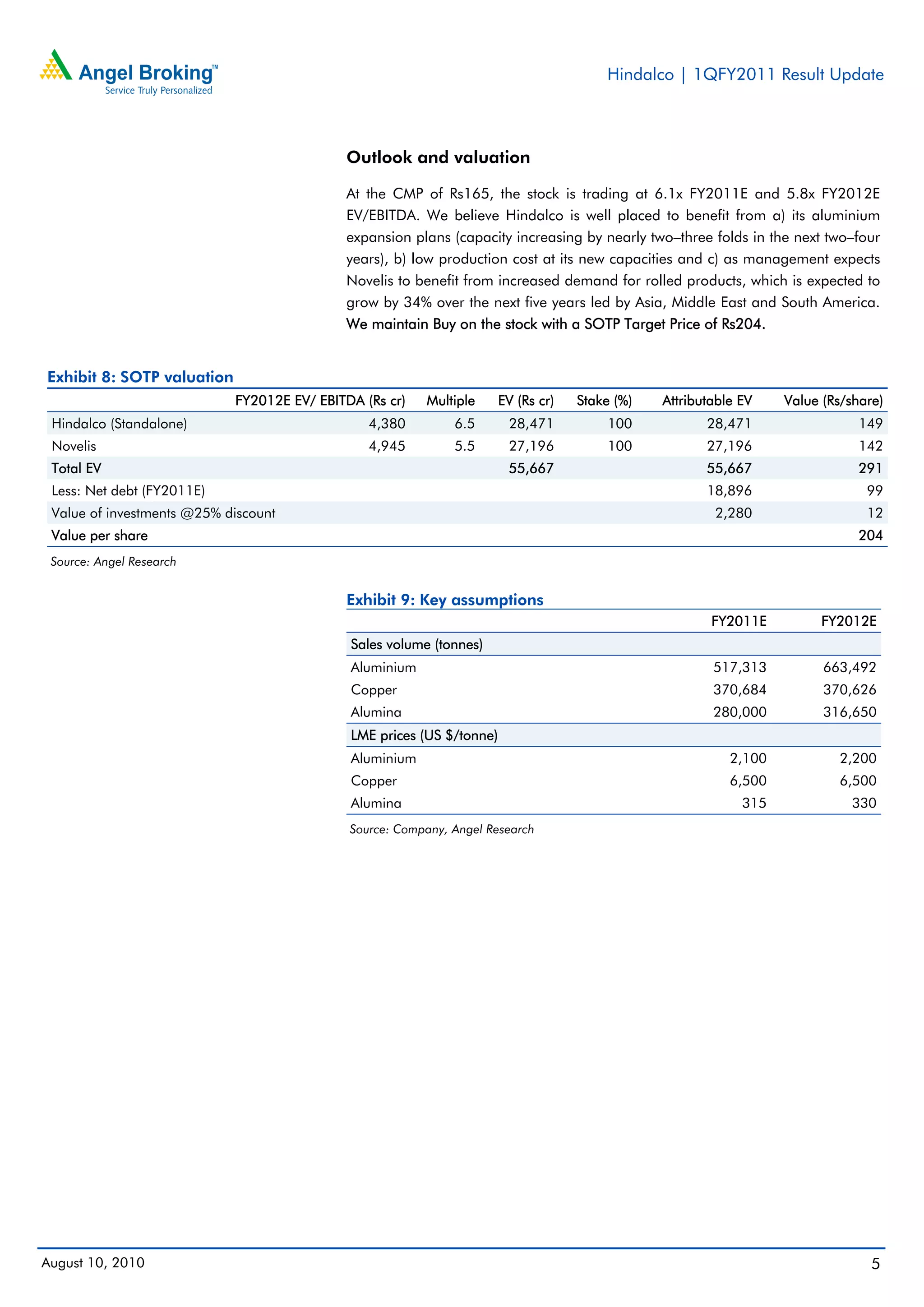 Hindalco | 1QFY2011 Result Update



                                            Outlook and valuation

                                            At the CMP of Rs165, the stock is trading at 6.1x FY2011E and 5.8x FY2012E
                                            EV/EBITDA. We believe Hindalco is well placed to benefit from a) its aluminium
                                            expansion plans (capacity increasing by nearly two–three folds in the next two–four
                                            years), b) low production cost at its new capacities and c) as management expects
                                            Novelis to benefit from increased demand for rolled products, which is expected to
                                            grow by 34% over the next five years led by Asia, Middle East and South America.
                                            We maintain Buy on the stock with a SOTP Target Price of Rs204.


Exhibit 8: SOTP valuation
                            FY2012E EV/ EBITDA (Rs cr)   Multiple      EV (Rs cr)   Stake (%)   Attributable EV    Value (Rs/share)
 Hindalco (Standalone)                          4,380         6.5       28,471          100            28,471                  149
 Novelis                                        4,945         5.5       27,196          100            27,196                  142
 Total EV                                                               55,667                         55,667                 291
 Less: Net debt (FY2011E)                                                                              18,896                   99
 Value of investments @25% discount                                                                     2,280                   12
 Value per share                                                                                                              204
 Source: Angel Research


                                            Exhibit 9: Key assumptions
                                                                                                        FY2011E         FY2012E
                                             Sales volume (tonnes)
                                             Aluminium                                                  517,313          663,492
                                             Copper                                                     370,684          370,626
                                             Alumina                                                    280,000          316,650
                                             LME prices (US $/tonne)
                                             Aluminium                                                     2,100           2,200
                                             Copper                                                        6,500           6,500
                                             Alumina                                                         315             330
                                             Source: Company, Angel Research




August 10, 2010                                                                                                                  5
 