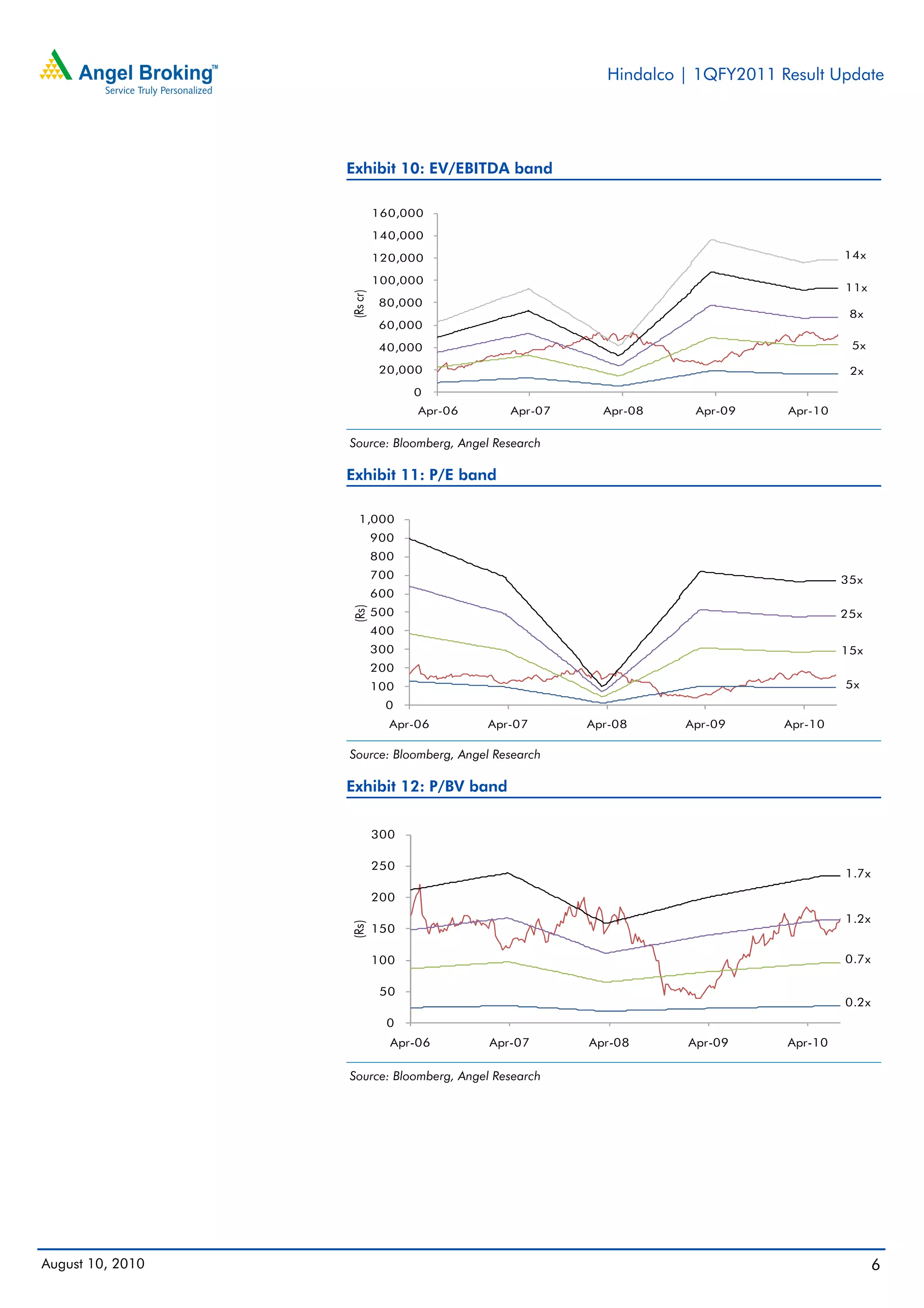 Hindalco | 1QFY2011 Result Update




                  Exhibit 10: EV/EBITDA band

                            160,000

                            140,000

                            120,000                                                     14x

                            100,000
                                                                                        11x




                  (Rs cr)
                             80,000
                                                                                         8x
                             60,000

                             40,000                                                      5x

                             20,000                                                      2x
                                  0
                                  Apr-06      Apr-07     Apr-08     Apr-09     Apr-10

                  Source: Bloomberg, Angel Research

                  Exhibit 11: P/E band

                     1,000
                            900
                            800
                            700                                                         35x
                            600
                  (Rs)




                            500                                                         25x
                            400
                            300                                                         15x
                            200
                            100                                                         5x
                             0
                              Apr-06       Apr-07      Apr-08      Apr-09      Apr-10

                  Source: Bloomberg, Angel Research

                  Exhibit 12: P/BV band


                            300

                            250
                                                                                        1.7x

                            200
                                                                                        1.2x
                  (Rs)




                            150

                            100                                                         0.7x

                             50
                                                                                        0.2x
                              0
                              Apr-06       Apr-07      Apr-08      Apr-09      Apr-10

                  Source: Bloomberg, Angel Research




August 10, 2010                                                                                6
 
