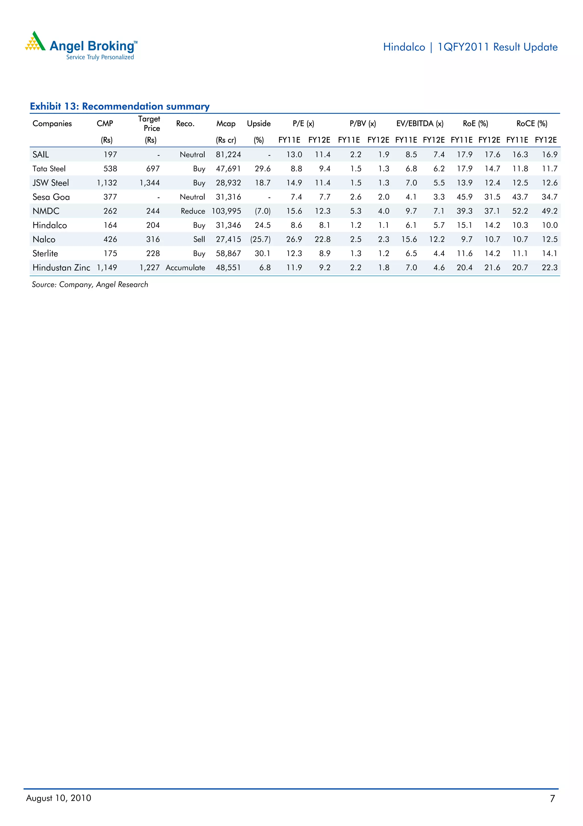 Hindalco | 1QFY2011 Result Update




Exhibit 13: Recommendation summary
                             Target
 Companies        CMP                     Reco.      Mcap      Upside        P/E (x)            P/BV (x)         EV/EBITDA (x)    RoE (%)       RoCE (%)
                              Price
                   (Rs)        (Rs)                  (Rs cr)    (%)       FY11E   FY12E       FY11E FY12E FY11E FY12E FY11E FY12E FY11E FY12E
 SAIL               197               -   Neutral    81,224           -    13.0        11.4     2.2        1.9     8.5     7.4   17.9   17.6   16.3   16.9
 Tata Steel         538        697            Buy    47,691     29.6        8.8         9.4     1.5        1.3     6.8     6.2   17.9   14.7   11.8   11.7
 JSW Steel        1,132      1,344            Buy    28,932     18.7       14.9        11.4     1.5        1.3     7.0     5.5   13.9   12.4   12.5   12.6
 Sesa Goa           377               -   Neutral    31,316           -     7.4         7.7     2.6        2.0     4.1     3.3   45.9   31.5   43.7   34.7
 NMDC               262        244         Reduce 103,995       (7.0)      15.6        12.3     5.3        4.0     9.7     7.1   39.3   37.1   52.2   49.2
 Hindalco           164        204            Buy    31,346     24.5        8.6         8.1     1.2        1.1     6.1     5.7   15.1   14.2   10.3   10.0
 Nalco              426        316            Sell   27,415    (25.7)      26.9        22.8     2.5        2.3    15.6   12.2     9.7   10.7   10.7   12.5
 Sterlite           175        228            Buy    58,867     30.1       12.3         8.9     1.3        1.2     6.5     4.4   11.6   14.2   11.1   14.1
 Hindustan Zinc 1,149        1,227 Accumulate        48,551       6.8      11.9         9.2     2.2        1.8     7.0     4.6   20.4   21.6   20.7   22.3

 Source: Company, Angel Research




August 10, 2010                                                                                                                                            7
 