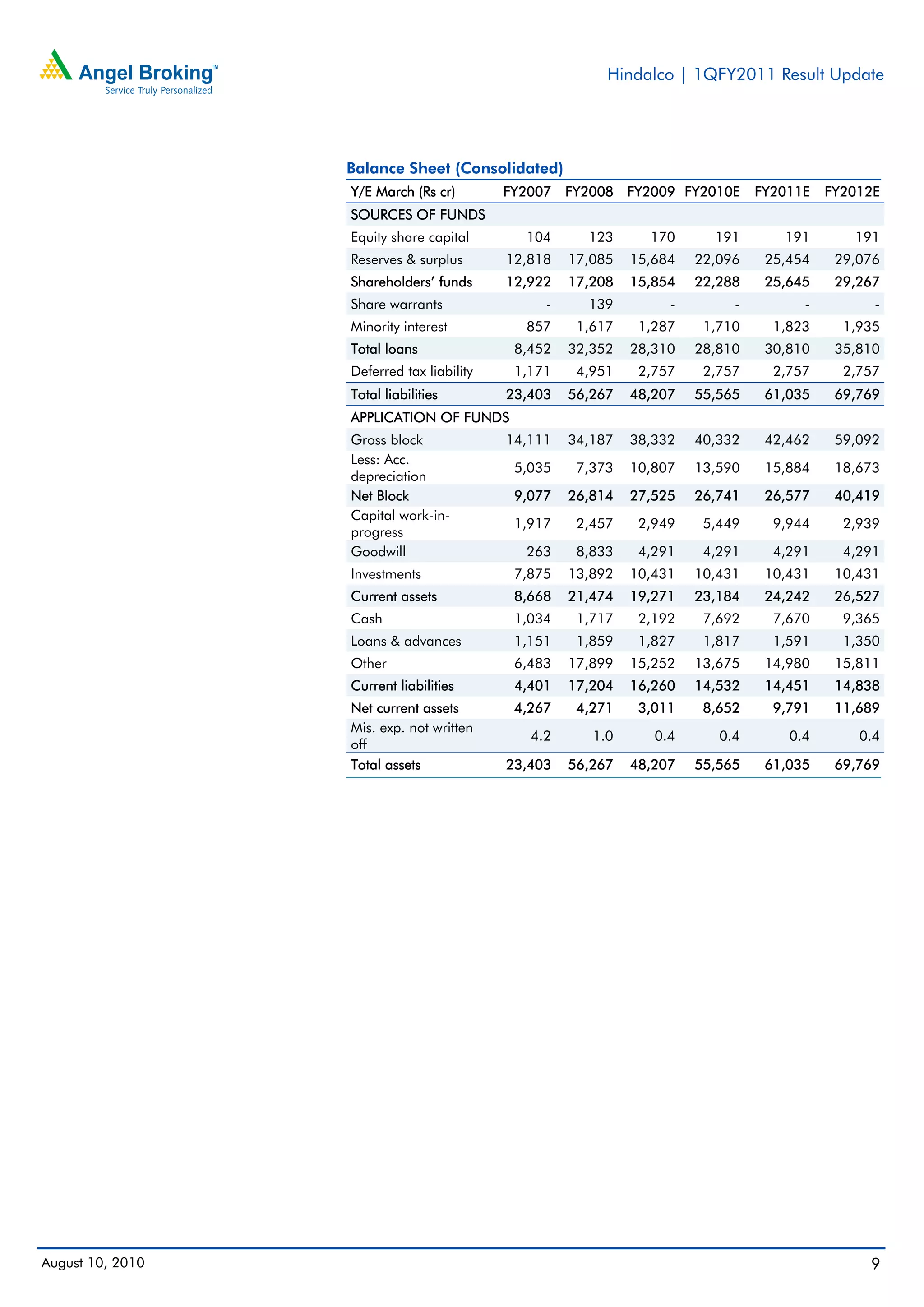 Hindalco | 1QFY2011 Result Update




                  Balance Sheet (Consolidated)
                  Y/E March (Rs cr)        FY2007   FY2008 FY2009 FY2010E      FY2011E   FY2012E
                  SOURCES OF FUNDS
                  Equity share capital       104      123      170      191       191       191
                  Reserves & surplus       12,818   17,085   15,684   22,096    25,454    29,076
                  Shareholders’ funds      12,922   17,208   15,854   22,288    25,645    29,267
                  Share warrants                -     139         -        -         -         -
                  Minority interest          857     1,617    1,287    1,710     1,823     1,935
                  Total loans               8,452   32,352   28,310   28,810    30,810    35,810
                  Deferred tax liability    1,171    4,951    2,757    2,757     2,757     2,757
                  Total liabilities        23,403   56,267   48,207   55,565    61,035    69,769
                  APPLICATION OF FUNDS
                  Gross block              14,111   34,187   38,332   40,332    42,462    59,092
                  Less: Acc.
                                            5,035    7,373   10,807   13,590    15,884    18,673
                  depreciation
                  Net Block                 9,077   26,814   27,525   26,741    26,577    40,419
                  Capital work-in-
                                            1,917    2,457    2,949    5,449     9,944     2,939
                  progress
                  Goodwill                   263     8,833    4,291    4,291     4,291     4,291
                  Investments               7,875   13,892   10,431   10,431    10,431    10,431
                  Current assets            8,668   21,474   19,271   23,184    24,242    26,527
                  Cash                      1,034    1,717    2,192    7,692     7,670     9,365
                  Loans & advances          1,151    1,859    1,827    1,817     1,591     1,350
                  Other                     6,483   17,899   15,252   13,675    14,980    15,811
                  Current liabilities       4,401   17,204   16,260   14,532    14,451    14,838
                  Net current assets        4,267    4,271    3,011    8,652     9,791    11,689
                  Mis. exp. not written
                                              4.2      1.0      0.4      0.4       0.4       0.4
                  off
                  Total assets             23,403   56,267   48,207   55,565    61,035    69,769




August 10, 2010                                                                               9
 