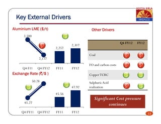 Key External Drivers
Aluminium LME ($/t)                         Other Drivers
      2,500                                 (vis-à-vis year-ago period)
                                                                 Q4 FY12   FY12
                                   2,317
                           2,257
                                           Coal
                                           C l
                  2,177
                                           FO and carbon costs
     Q
     Q4 F11      Q
                 Q4 FY12   FY11    FY12
Exchange Rate (`/$ )                       Copper TCRC
              50.28                        Sulphuric Acid
                                   47.92   realization
                           45.56
                                              Significant Cost p
                                                g f            pressure
      45.27
                                                      continues
     Q4 FY11     Q4 FY12   FY11    FY12                                           13
 
