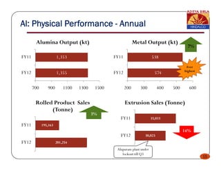 Al: Physical Performance - Annual
        Alumina Output (kt)                                   Metal Output (kt)
                                                                                          7%

FY11                   1,353                     FY11                    538
                                                                                         Ever
                                                                                        highest
FY12                   1,355
                        ,                        FY12                      574

       700      900        1100   1300    1500          200      300        400   500      600


        Rolled Product Sales                            Extrusion Sales (Tonne)
              (Tonne)
                                         3%
                                                    FY11                 35,033
                                                                         35 033
FY11         195,163
                                                                                        14%
                                                    FY12           30,023
FY12                   201,254
                                                  Alupuram plant under
                                                     lockout till Q3
                                                                                                  15
 