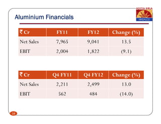 Aluminium Financials

     ` Cr         FY11      FY12     Change (%)
     Net Sales    7,965     9,041       13.5
     EBIT         2,004     1,822       (9.1)



     ` Cr        Q4 FY11   Q4 FY12   Change (%)
     Net Sales    2,211
                  2 211     2,499
                            2 499       13.0
                                        13 0
     EBIT          562       484       (14.0)


18
 