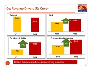 Cu: Revenue Drivers (Rs Crore)
     Cathode                              CCR
           7,488
                            ,
                           7,239                                  6,261
                                                           10%
                                                5,683




           FY11            FY12                 FY11              FY12

     Fertilizers & Acids                   Precious Metals & others
                                                                      3,047
                           1,028                           56%
                   31%
                                                 1,949

            782


           FY11            FY12                  FY11                 FY12


21
          Robust business model delivered strong numbers
 