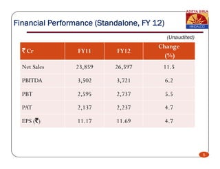 Financial Performance (Standalone, FY 12)
                                            (Unaudited)
                                       Change
  ` Cr           FY11       FY12
                                         (%)
  Net Sales     23,859     26,597       11.5

  PBITDA         3,502     3,721            6.2

  PBT            2,595
                 2 595     2,737
                           2 737            5.5
                                            55

  PAT            2,137     2,237            4.7

  EPS (`)        11.17     11.69            4.7




                                                          5
 