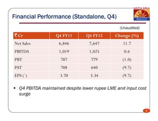 Financial Performance (Standalone, Q4)
                                                (Unaudited)
` Cr               Q
                   Q4 FY11       Q
                                 Q4 FY12      Change (%)
                                                  g ( )
Net Sales           6,846         7,647           11.7
PBITDA              1,019
                     ,            1,025
                                   ,              0.6
                                                   .
PBT                  787           779           (1.0)
PAT                  708           640           (9.7)
                                                 (9 7)
EPS (`)             3.70          3.34           (9.7)

  Q4 PBITDA maintained despite lower rupee LME and input cost
  surge


                                                              6
 