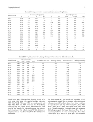 Geography Journal

7
Table 4: Showing comparative mean stream length and stream length ratios.

Subwatershed

I
0.29
0.30
0.32
0.34
0.33
0.33
0.38
0.31
0.30
0.32
0.29
0.29
0.34
0.41
0.31
0.31
0.28

WS1
WS2
WS3
WS4
WS5
WS6
WS7
WS8
WS9
WS10
WS11
WS12
WS13
WS14
WS15
WS16
WS17

Mean stream length (km)
II
III
IV
0.29
1.35
0.84
0.42
3.50
1.94
0.27
1.46
5.83
0.42
2.12
0.15
0.21
0.79
0.86
0.36
0.76
5.34
0.32
1.66
1.50
0.27
1.47
4.41
0.29
1.24
2.51
0.27
0.90
5.96
0.31
1.30
4.22
0.26
5.61
—
0.33
6.69
—
0.40
0.71
—
0.31
0.69
6.20
0.23
2.31
—
0.51
—
—

V
—
—
2.79
—
—
—
1.76
1.76
7.76
3.31
—
—
—
—
—
—
—

II/I
0.25
0.27
0.23
0.30
0.26
0.44
0.41
0.40
0.49
0.48
0.26
0.24
0.23
0.29
0.25
0.18
0.60

Stream length ratio
III/II
IV/III
1.15
0.20
1.84
0.27
1.05
0.85
0.76
0.03
0.93
0.53
0.41
0.99
0.57
0.15
0.58
0.59
0.39
0.48
0.23
1.89
0.82
1.62
1.25
—
1.43
—
0.29
—
0.39
2.96
1.99
—
—
—

V/IV
—
—
0.15
—
—
—
0.58
0.19
0.61
0.27
—
—
—
—
—
—
—

Table 5: Showing bifurcation ratios, drainage density, and stream frequency of the subwatersheds.
Subwatershed
WS1
WS2
WS3
WS4
WS5
WS6
WS7
WS8
WS9
WS10
WS11
WS12
WS13
WS14
WS15
WS16
WS17

I/II
3.83
4.89
3.56
4.08
2.38
2.46
2.06
2.12
1.94
1.73
4.00
3.53
4.21
3.33
3.94
3.90
3.00

Bifurcation ratio
II/III III/IV
4.00
3.00
4.50
2.00
5.07
4.67
6.50
2.00
4.00
2.00
5.00
7.00
8.83
6.00
9.20
5.00
10.71
4.20
14.14
3.50
5.00
2.00
17.00
—
14.00
—
6.00
—
5.67
3.00
5.00
—
—
—

IV/V
—
—
3.00
—
—
—
2.00
2.00
5.00
2.00
—
—
—
—
—
—
—

Mean bifurcation ratio

Drainage density

Stream frequency

Drainage intensity

3.61
3.80
4.08
4.19
2.79
4.82
4.72
4.58
5.62
5.34
3.67
10.26
9.11
4.67
4.20
4.45
3.00

2.11
2.43
2.36
2.35
2.48
2.64
2.96
2.98
2.69
2.49
1.86
2.95
3.01
1.76
2.21
2.32
1.18

5.93
5.15
5.63
5.78
7.02
6.52
7.04
7.98
7.82
6.70
4.52
8.19
7.05
4.12
5.64
6.15
3.47

2.82
2.12
2.39
2.46
2.83
2.47
2.38
2.68
2.91
2.69
2.44
2.78
2.34
2.35
2.55
2.65
2.94

classification, WS17 has very coarse drainage texture, WS1,
WS2, WS4, WS5, WS11, WS14, and WS16 have coarse Rt,
WS3, WS6, WS12, WS13, and WS15 have moderate Rt, and
WS7, WS8, WS9, and WS10 have very fine Rt (Table 6).
Hydrologically very coarse texture watersheds have large
basin lag time periods [56] followed by coarse, fine, and very
fine texture classes. This indicates that WS17 (Rt = 1.62) shows
longer duration to peak flow, while WS9 (Rt = 12.75) shows
the shortest.

3.8. Form Factor (Rf). The basins with high form factors
have high peak flows of shorter duration, whereas elongated
subwatersheds with low form factors have lower peak flow
of longer duration [57–59]. In this study, WS2, WS3, WS7,
WS10, WS11, WS13, WS14, and WS15 show lower form
factor (Table 7) indicating elongated shape and suggesting
flat hydrograph peak for longer duration. Flood flows of
such elongated basins are easier to manage than those of the
circular basin. WS5, WS6, WS8, WS9, WS12, and WS16 have

 