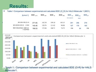 Results:
 Table.1 Comparison between experimental and calculated BDE (O_R) for HALS Molecular 1 (MO1)
]kJmol_
1[ BDE 3LYP BDE AM1 BDE HF BDE MP2 BDE exp
)from research
BDEPM3
paper(
BDEDFT
M1-OH= M1-O.+H. 271.65 162.34 199.10 185.15 291 296 279
M1-OCH3= M1-O. + CH3 140.46 120.76 111.62 96.04 197 178 185
MO1-OC(CH3)3 = MO1-O.
+.C(CH3)3
186.53 172.98 100.71 74.72 n/a 94 n/a
Graph.1.: Comparison between experimental and calculated BDE (O-R) for HALS
Moleculer1.
13
 