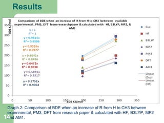 Results
Graph.2: Comparison of BDE when an increase of R from H to CH3 between
experimental, PM3, DFT from research paper & calculated with HF, B3LYP, MP2
and AM1.14
 