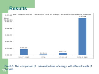 Results
Graph.3: The comparison of calculation time of energy with different levels of
theories
15
 