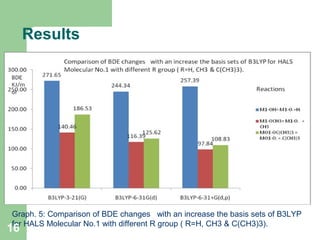 Results
Graph. 5: Comparison of BDE changes with an increase the basis sets of B3LYP
for HALS Molecular No.1 with different R group ( R=H, CH3 & C(CH3)3).
16
 