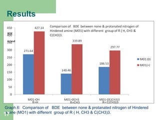 Results
Graph.6: Comparison of BDE between none & protanated nitrogen of Hindered
amine (MO1) with different group of R ( H, CH3 & C(CH3)3.
17
 