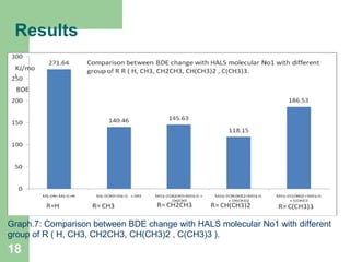 Results
Graph.7: Comparison between BDE change with HALS molecular No1 with different
group of R ( H, CH3, CH2CH3, CH(CH3)2 , C(CH3)3 ).
18
 