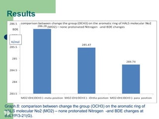 Results
KJ/mol
Graph.8: comparison between change the group (OCH3) on the aromatic ring of
HALS molecular No2 (MO2) – none protonated Nitrogen -and BDE changes at
B3LYP/3-21(G).
19
 