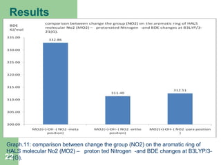 Results
Graph.11: comparison between change the group (NO2) on the aromatic ring of
HALS molecular No2 (MO2) – proton ted Nitrogen -and BDE changes at B3LYP/3-
21(G).22
 