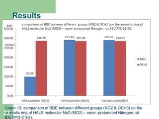Results
Graph.12: comparison of BDE between different groups (NO2 & OCH3) on the
aromatic ring of HALS molecular No2 (MO2) – none- protonated Nitrogen -at
B3LYP/3-21(G).
23
 