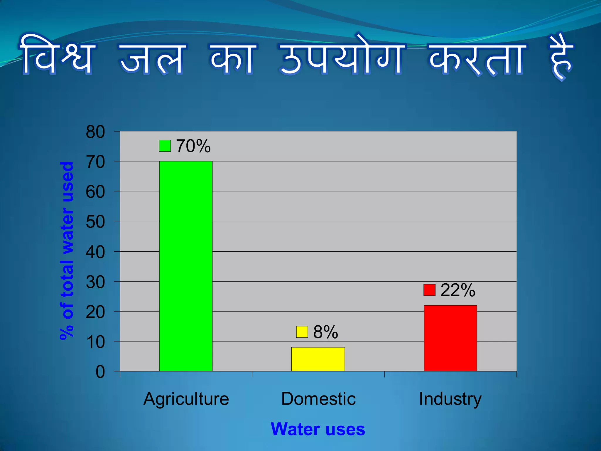 80
70%
70
% of total water used
60
50
40
30 22%
20
8%
10
0
Agriculture Domestic Industry
Water uses