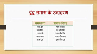 द्वोंद्व समास क
े उदाहिण
समस्तपद
भला-बुिा
िात-धदन
िाजा-िानी
आना-जाना
सुख-दुख
समास-धर्ग्रह
भला या बुिा
िात औि धदन
िाजा औि धदन
आना औि जाना
सुख औि दुख
 