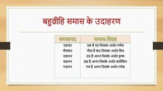 बहुव्रीधह समास क
े उदाहिण
समस्तपद
एकदोंत
नीलक
ों ठ
दशानन
षडानन
गजानन
समास-धर्ग्रह
एक है दोंत धजसका अथावत गणेश
नीला है क
ों ठ धजसका अथावत धशर्
दस हैं आनन धजसक
े अथावत क
ृ ष्ण
छह है आनन धजसक
े अथावत काधतवक
े य
गज है आनन धजसक
े अथावत गणेश
 