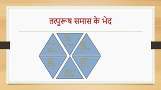 तत्पुरूष समास क
े भेद
कमव तत्पुरूष
ग्रामगत
ग्राम को गत
किण
तत्पुरूष
मनचाहा
मन से चाहा
सोंप्रदान
तत्पुरूष
िसोईघि
िसोई क
े धलए
घि
अपादान
तत्पुरूष
गुणहीन
गुण से हीन
सोंबोंि तत्पुरूष
गोंगाजलॉ
गोंगा का जल
अधिकिण
समास
र्नर्ास
र्न में र्ास
 