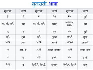 गुजरातॶ ठहन्दी गुजरातॶ ठहन्दी गुजरातॶ ठहन्दी
હું मैं મેં मैंने મને मुझे
આપણે, અમે हम આપણે, અમે हमने
આપણને,
અમને हमें
તું तू તેં तूने તને तुझे
તમે तुम તમે तुमने તમને तुम्हें
આપ आप આપે आपने આપને आपको
આ यह, ये આણે इसने, इन्होंने આને इस्स, इन्हें
તે वह તેણે उसने તેને उस्से
તેઓ वे તેઓએ, તેમણે उन्होंने તેઓન, તેમને उन्हें
गुजरातॶ भार्ा
 