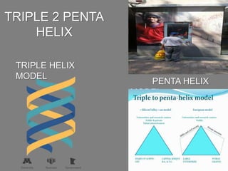 TRIPLE 2 PENTA
HELIX
TRIPLE HELIX MODEL
PENTAHELIX MODEL
 