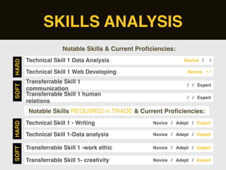 SKILLS ANALYSIS
Notable Skills & Current Pro
fi
ciencies:
Notable Skills REQUIRED in TRADE & Current Pro
fi
ciencies:
Tech...
