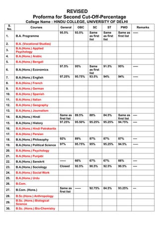 REVISED
Proforma for Second Cut-Off-Percentage
College Name : HINDU COLLEGE, UNIVERSITY OF DELHI
S.
No.
Courses General OBC SC ST PWD Remarks
1. B.A. Programme
95.5% 93.5% Same
as first
list
Same
as first
list
Same as
first list
-----
2. B.A. (Vocational Studies)
3.
B.A.(Hons.) Applied
Psychology
4. B.A.(Hons.) Arabic
5. B.A.(Hons.) Bengali
6. B.A.(Hons.) Economics
97.5% 95% Same
as first
list
91.5% 95% -----
7. B.A.(Hons.) English 97.25% 95.75% 93.5% 94% 94% -----
8. B.A.(Hons.) French
9. B.A.(Hons.) German
10. B.A.(Hons.) Spanish
11. B.A.(Hons.) Italian
12. B.A.(Hons.) Geography
13. B.A.(Hons.) Journalism
14. B.A.(Hons.) Hindi
Same as
first list
89.5% 88% 84.5% Same as
first list
----
15. B.A.(Hons.) History 97.25% 95.50% 95.25% 95.25% 94.75% ----
16. B.A.(Hons.) Hindi Patrakarita
17. B.A.(Hons.) Persian
18. B.A.(Hons.) Philosophy 92% 89% 87% 87% 87% ----
19. B.A.(Hons.) Political Science 97% 95.75% 95% 95.25% 94.5% -----
20. B.A.(Hons.) Psychology
21. B.A.(Hons.) Punjabi
22. B.A.(Hons.) Sanskrit ------ 66% 67% 67% 66% ----
23. B.A.(Hons.) Sociology Closed 92.5% 90.5% 92.5% 90.5% ----
24. B.A.(Hons.) Social Work
25. B.A.(Hons.) Urdu
26. B.Com.
27. B.Com. (Hons.)
Same as
first list
------ 92.75% 84.5% 93.25% ---
28. B.Sc.(Hons.) Anthropology
29.
B.Sc. (Hons.) Biological
Science
30. B.Sc. (Hons.) Bio-Chemistry
 