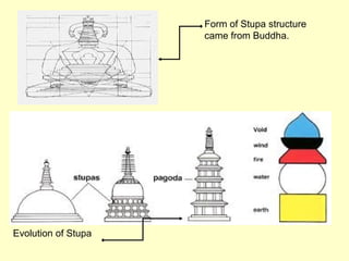 Form of Stupa structure
came from Buddha.
Evolution of Stupa
 