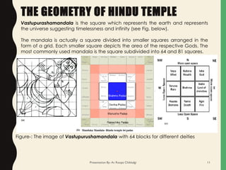 THE GEOMETRY OF HINDU TEMPLE
Vastupurashamandala is the square which represents the earth and represents
the universe suggesting timelessness and infinity (see Fig. below).
The mandala is actually a square divided into smaller squares arranged in the
form of a grid. Each smaller square depicts the area of the respective Gods. The
most commonly used mandala is the square subdivided into 64 and 81 squares.
Figure-: The image of Vastupurushamandala with 64 blocks for different deities
Presentation By- Ar. Roopa Chikkalgi 11
 