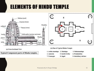ELEMENTS OF HINDU TEMPLE
Typical Component parts of Hindu temples.
Presentation By- Ar. Roopa Chikkalgi 22
 