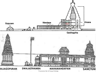 SANCTUMMAHAMANDAPAMDWAJASTHAMBARAJAGOPURAM
Presentation By- Ar. Roopa Chikkalgi
25
 
