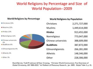 World Religions by Percentage and Size of
             World Population--2009

                                                  World Religions by Population
                                              Christians                         2,271,727,000
                                              Muslims                            1,449,614,000
                                              Hindus                                913,455,000
                                              Nonreligious                          773,947,000
                                              Chinese universists                   388,609,000
                                              Buddhists                             387,872,000
                                              Ethnoreligionists                     266,281,000
                                              Atheists                              148,346,000
                                              Other                                 228,306,000
David Barrett, Todd M. Johnson & Peter Crossing, “Christian World Communions: Five Overviews of
Global Christianity, AD 1800-2025,” Int’l Bulletin of Missionary Research, Jan. 2009, Global Table 5, p. 25.
 