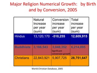 Major Religion Numerical Growth: by Birth
         and by Conversion, 2005
                Natural           Conversion          Total
                Increase          increase            increase
                per year          per year            per year
                (sum)             (sum)               (sum)
  Hindus        13,120,170        -510,255            12,609,915


  Buddhists 3,166,543             3,048,352           6,214,895
                                  Significant
                                  conversion growth
  Christians    22,843,921 5,907,725                  28,751,647


               World Christian Database, 2005
 