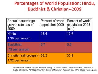 Percentages of World Population: Hindu,
          Buddhist & Christian--2009

Annual percentage                     Percent of world Percent of world
growth rates as of                    population 2009 population 2025
2009                                                   (est.)
Hindu                                 13.4             13.6
1.35 per annum
Buddhist                              5.7                               5.5
.73 per annum
Christian (all groups) 33.3                                             33.9
1.32 per annum

   David Barrett, Todd M. Johnson & Peter Crossing, “Christian World Communions: Five Overviews of
   Global Christianity, AD 1800-2025,” Int’l Bulletin of Missionary Research, Jan. 2009, Global Table 5, p. 25.
 