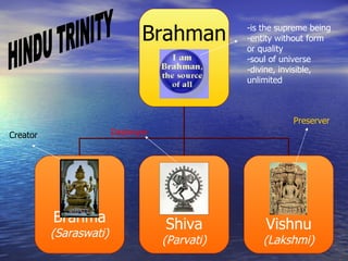 Brahman          -is the supreme being
                                                -entity without form
                                                or quality
                                                -soul of universe
                                                -divine, invisible,
                                                unlimited



                                                           Preserver
Creator                 Destroyer




          Brahma                    Shiva           Vishnu
          (Saraswati)
                                    (Parvati)       (Lakshmi)
 
