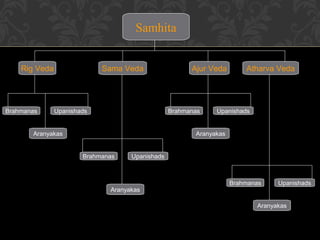 Samhita
Samhita
Rig Veda

Brahmanas

Sama Veda

Upanishads

Ajur Veda

Brahmanas

Aranyakas

Atharva Veda

Upanishads

Aranyakas

Brahmanas

Upanishads

Aranyakas

Brahmanas

Upanishads

Aranyakas

 