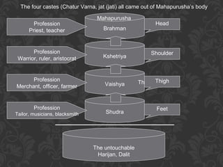 The four castes (Chatur Varna, jat (jati) all came out of Mahapurusha’s body
Mahapurusha
Brahman

Head
Head

Profession
Warrior, ruler, royalty
Warrior, ruler, aristocrat

Kshetriya

Shoulder
Shoulder

Profession
Merchant, trader, farmer
Merchant, officer, farmer

Vaishya

Thigh Thigh

Shudra

Feet
Feet

Profession
Priest, teacher

Profession
Tailor, musicians, blacksmith

The untouchable
Harijan, Dalit

 