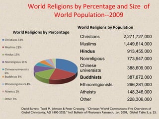 World Religions by Percentage and Size of
World Population--2009
David Barrett, Todd M. Johnson & Peter Crossing, “Christian World Communions: Five Overviews of
Global Christianity, AD 1800-2025,” Int’l Bulletin of Missionary Research, Jan. 2009, Global Table 5, p. 25.
Christians 2,271,727,000
Muslims 1,449,614,000
Hindus 913,455,000
Nonreligious 773,947,000
Chinese
universists
388,609,000
Buddhists 387,872,000
Ethnoreligionists 266,281,000
Atheists 148,346,000
Other 228,306,000
World Religions by Population
 